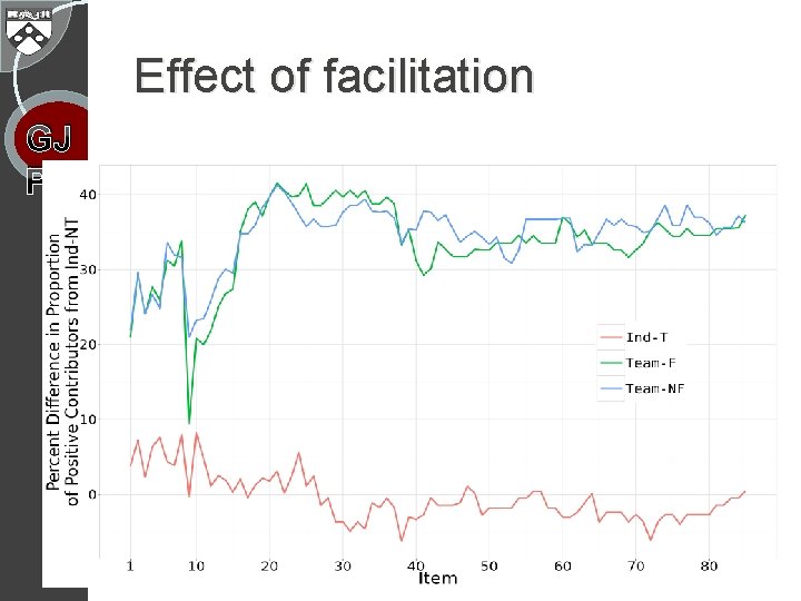 Effect of facilitation GJ P 