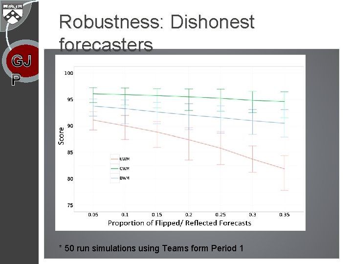 GJ P Robustness: Dishonest forecasters * 50 run simulations using Teams form Period 1
