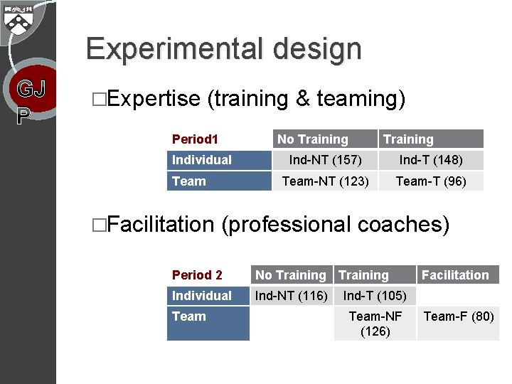 Experimental design GJ P �Expertise (training & teaming) Period 1 No Training Individual Team