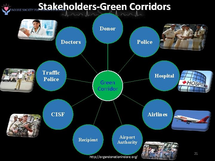 Stakeholders-Green Corridors Donor Police Doctors Traffic Police Green Corridor CISF Hospital Airlines Recipient Airport