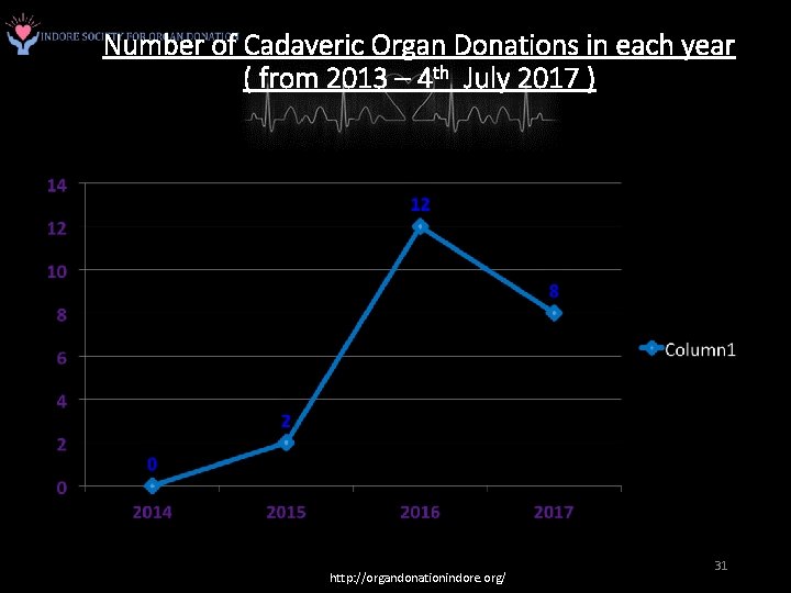 Number of Cadaveric Organ Donations in each year ( from 2013 – 4 th