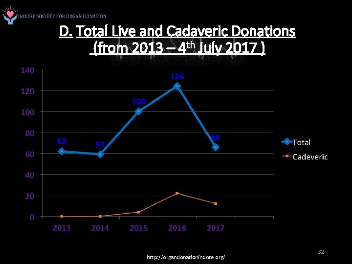 D. Total Live and Cadaveric Donations (from 2013 – 4 th July 2017 )