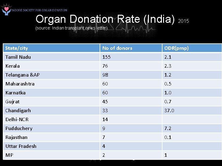 Organ Donation Rate (India) 2015 (source: Indian transplant news letter) State/city No of donors