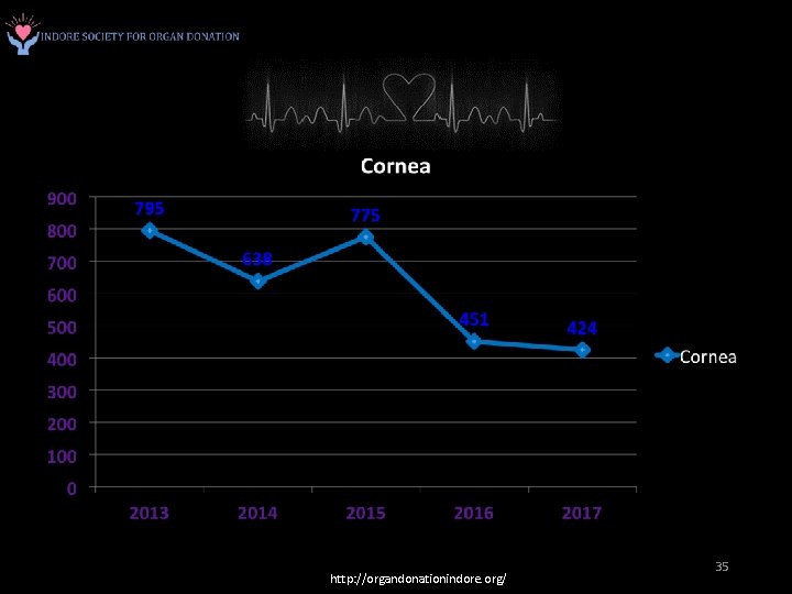 http: //organdonationindore. org/ 35 