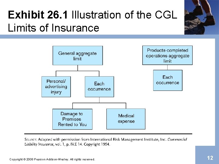 Exhibit 26. 1 Illustration of the CGL Limits of Insurance Copyright © 2008 Pearson