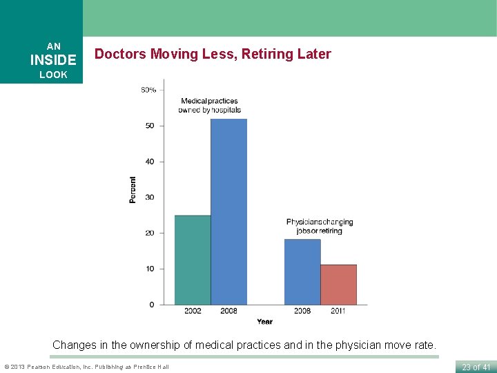 AN INSIDE Doctors Moving Less, Retiring Later LOOK Changes in the ownership of medical