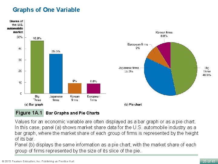 Graphs of One Variable Figure 1 A. 1 Bar Graphs and Pie Charts Values
