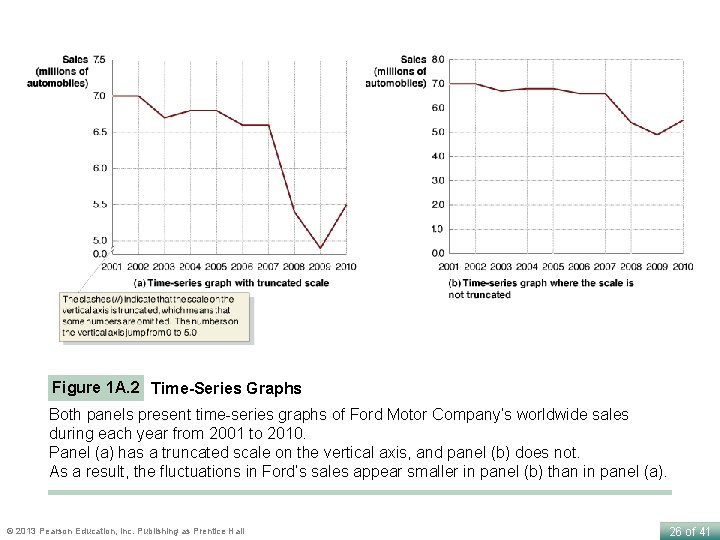 Figure 1 A. 2 Time-Series Graphs Both panels present time-series graphs of Ford Motor