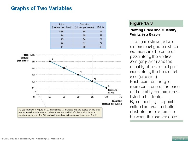 Graphs of Two Variables Figure 1 A. 3 Plotting Price and Quantity Points in