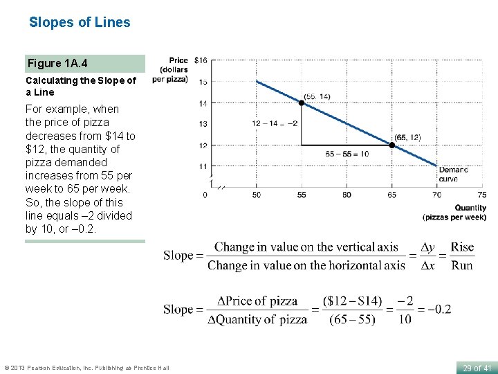 Slopes of Lines Figure 1 A. 4 Calculating the Slope of a Line For