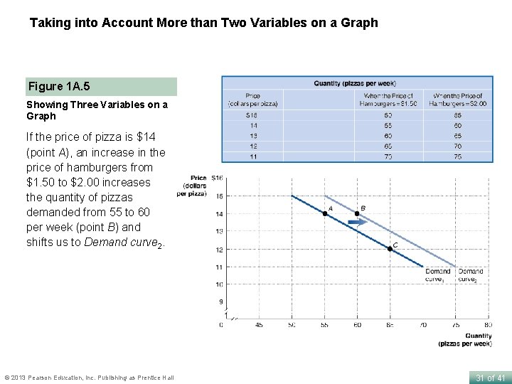 Taking into Account More than Two Variables on a Graph Figure 1 A. 5