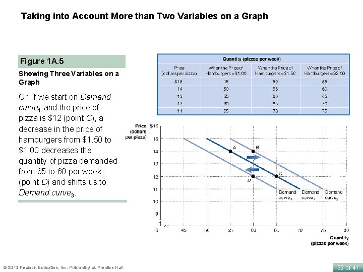 Taking into Account More than Two Variables on a Graph Figure 1 A. 5