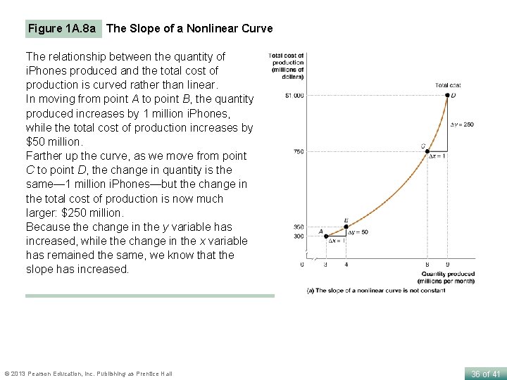 Figure 1 A. 8 a The Slope of a Nonlinear Curve The relationship between