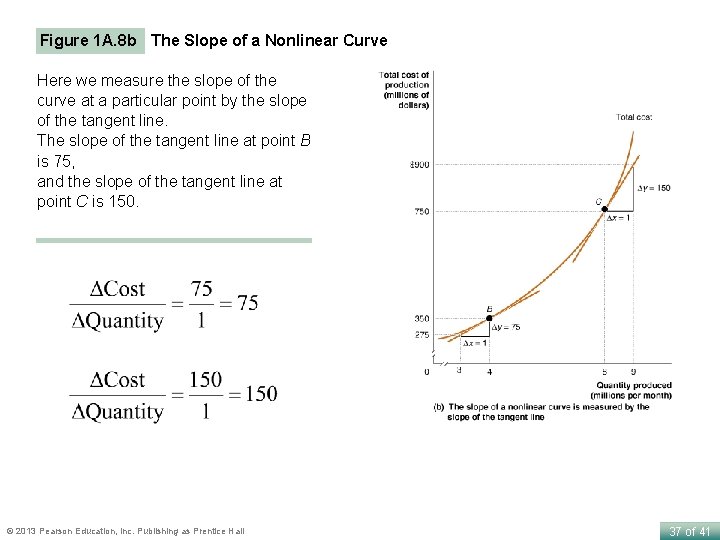 Figure 1 A. 8 b The Slope of a Nonlinear Curve Here we measure