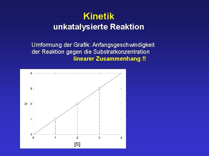 Kinetik unkatalysierte Reaktion Umformung der Grafik: Anfangsgeschwindigkeit der Reaktion gegen die Substratkonzentration linearer Zusammenhang