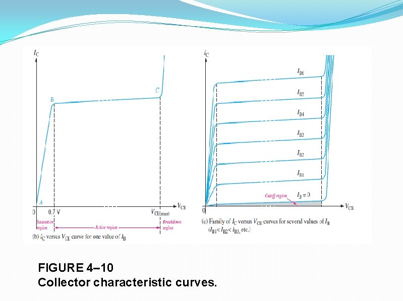 FIGURE 4– 10 Collector characteristic curves. 