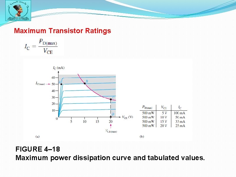 Maximum Transistor Ratings FIGURE 4– 18 Maximum power dissipation curve and tabulated values. 