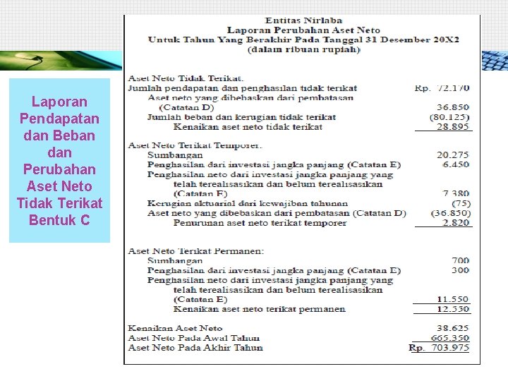 Laporan Pendapatan dan Beban dan Perubahan Aset Neto Tidak Terikat Bentuk C 