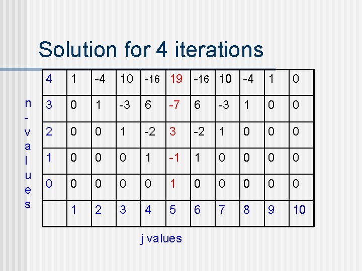 Solution for 4 iterations n v a l u e s 4 1 -4