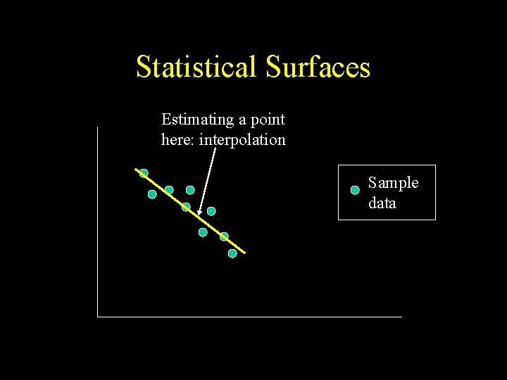 Statistical Surfaces Estimating a point here: interpolation Sample data 