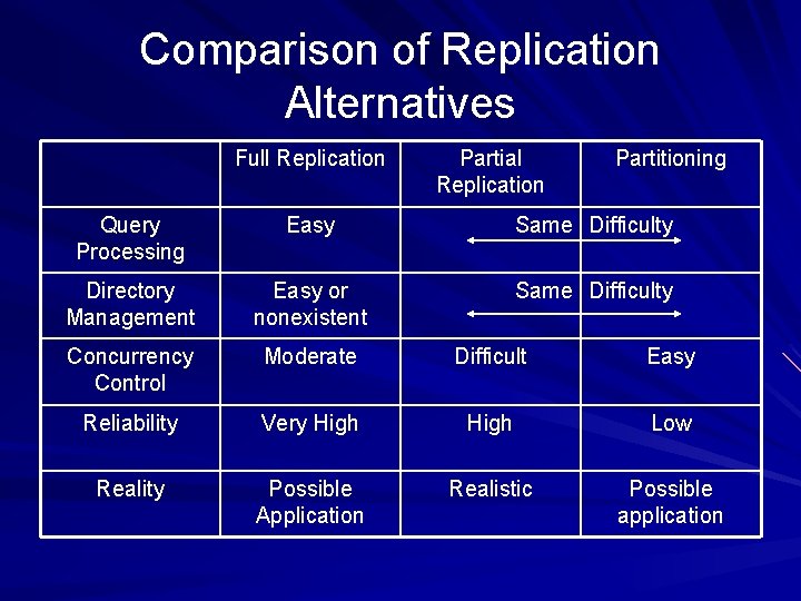 Comparison of Replication Alternatives Full Replication Partial Replication Partitioning Query Processing Easy Same Difficulty