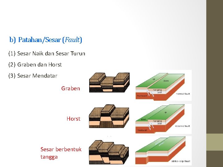 b) Patahan/Sesar (Fault) (1) Sesar Naik dan Sesar Turun (2) Graben dan Horst (3)