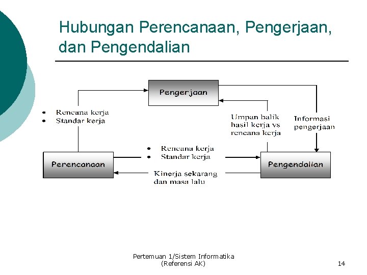 Hubungan Perencanaan, Pengerjaan, dan Pengendalian Pertemuan 1/Sistem Informatika (Referensi AK) 14 