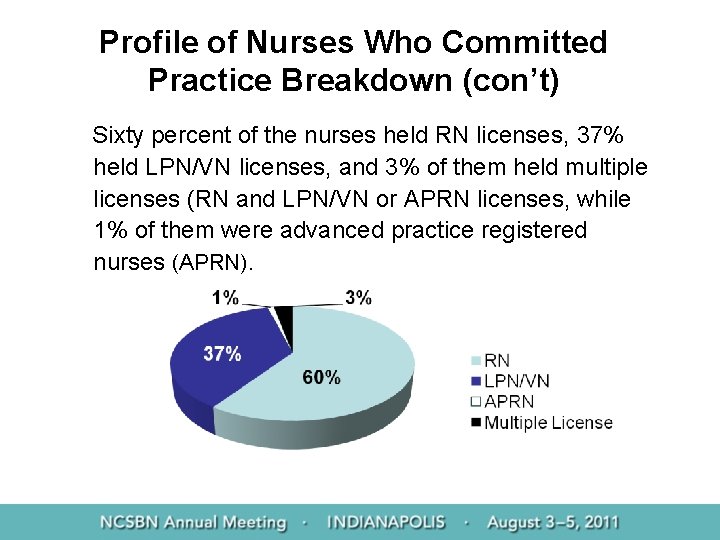 Profile of Nurses Who Committed Practice Breakdown (con’t) Sixty percent of the nurses held