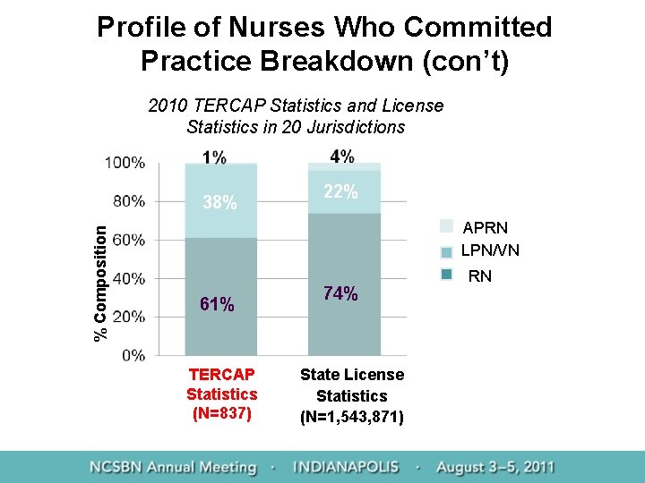 Profile of Nurses Who Committed Practice Breakdown (con’t) 2010 TERCAP Statistics and License Statistics