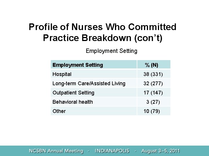Profile of Nurses Who Committed Practice Breakdown (con’t) Employment Setting % (N) Hospital 38