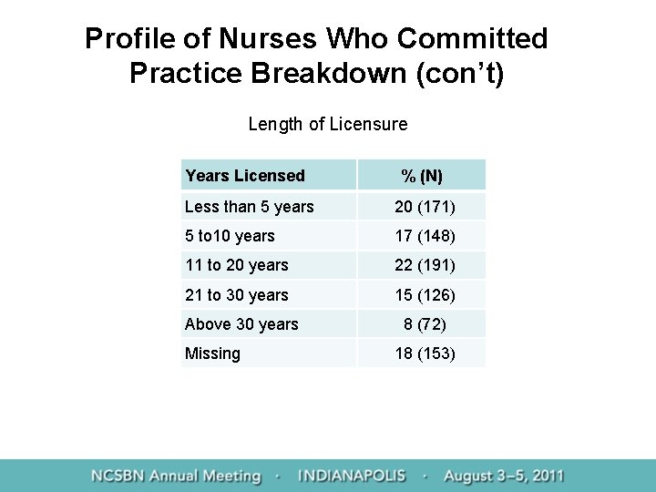 Profile of Nurses Who Committed Practice Breakdown (con’t) Length of Licensure Years Licensed %