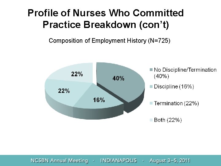 Profile of Nurses Who Committed Practice Breakdown (con’t) Composition of Employment History (N=725) 