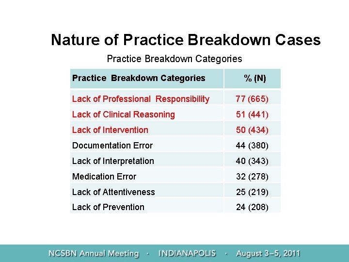 Nature of Practice Breakdown Cases Practice Breakdown Categories % (N) Lack of Professional Responsibility
