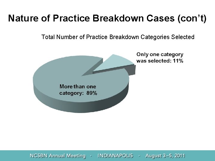 Nature of Practice Breakdown Cases (con’t) Total Number of Practice Breakdown Categories Selected 