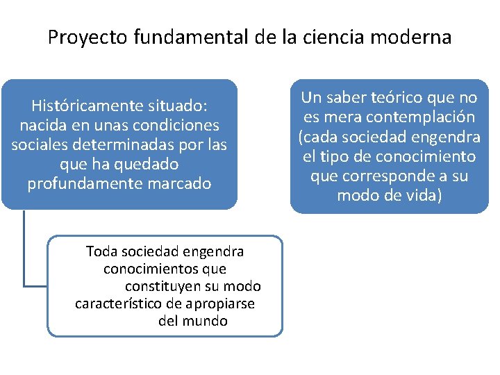 Proyecto fundamental de la ciencia moderna Históricamente situado: nacida en unas condiciones sociales determinadas