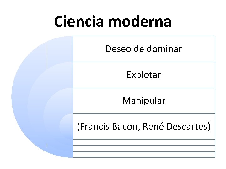 Ciencia moderna Deseo de dominar Explotar Manipular (Francis Bacon, René Descartes) 