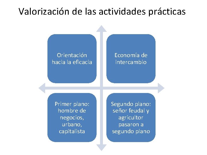 Valorización de las actividades prácticas Orientación hacia la eficacia Economía de intercambio Primer plano: