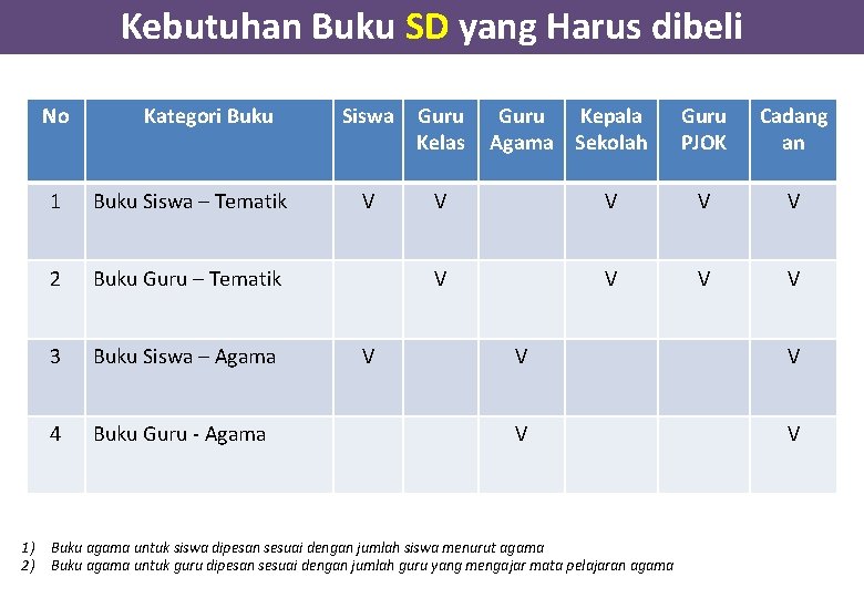Kebutuhan Buku SD yang Harus dibeli No 1) 2) Kategori Buku 1 Buku Siswa Kebutuhan Buku SD yang Harus dibeli No 1) 2) Kategori Buku 1 Buku Siswa