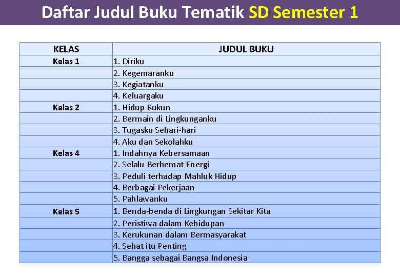 Daftar Judul Buku Tematik SD Semester 1 KELAS Kelas 1 Kelas 2 Kelas 4 Daftar Judul Buku Tematik SD Semester 1 KELAS Kelas 1 Kelas 2 Kelas 4