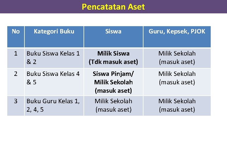 Pencatatan Aset No Kategori Buku Siswa Guru, Kepsek, PJOK 1 Buku Siswa Kelas 1 Pencatatan Aset No Kategori Buku Siswa Guru, Kepsek, PJOK 1 Buku Siswa Kelas 1