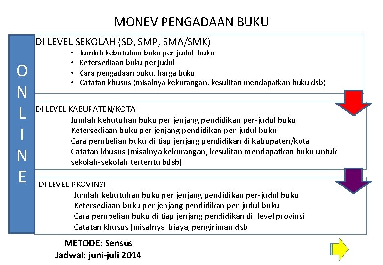 MONEV PENGADAAN BUKU DI LEVEL SEKOLAH (SD, SMP, SMA/SMK) O N L I N MONEV PENGADAAN BUKU DI LEVEL SEKOLAH (SD, SMP, SMA/SMK) O N L I N