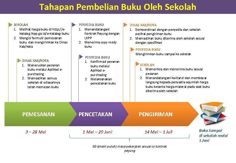 Tahapan Pembelian Buku Oleh Sekolah SEKOLAH 1. Melihat harga buku di http: //ekatalog. lkpp. Tahapan Pembelian Buku Oleh Sekolah SEKOLAH 1. Melihat harga buku di http: //ekatalog. lkpp.