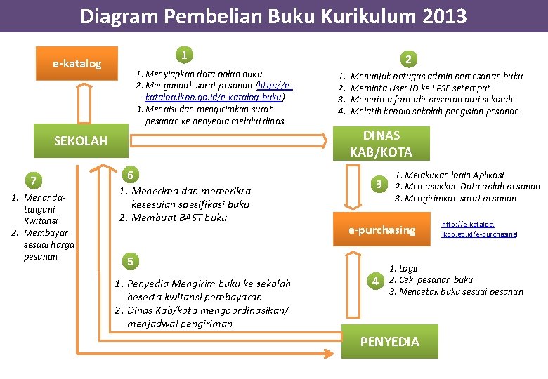 Diagram Pembelian Buku Kurikulum 2013 1 e-katalog 1. Menyiapkan data oplah buku 2. Mengunduh Diagram Pembelian Buku Kurikulum 2013 1 e-katalog 1. Menyiapkan data oplah buku 2. Mengunduh