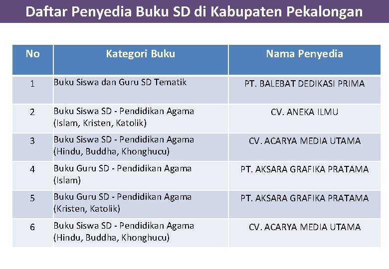 Daftar Penyedia Buku SD di Kabupaten Pekalongan No Kategori Buku Nama Penyedia 1 Buku Daftar Penyedia Buku SD di Kabupaten Pekalongan No Kategori Buku Nama Penyedia 1 Buku