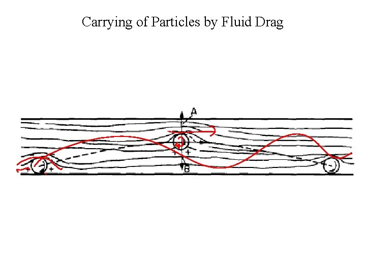 Carrying of Particles by Fluid Drag 