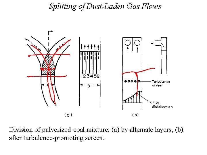 Splitting of Dust-Laden Gas Flows Division of pulverized-coal mixture: (a) by alternate layers; (b)