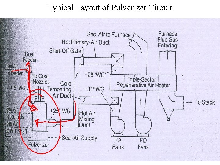 Typical Layout of Pulverizer Circuit 