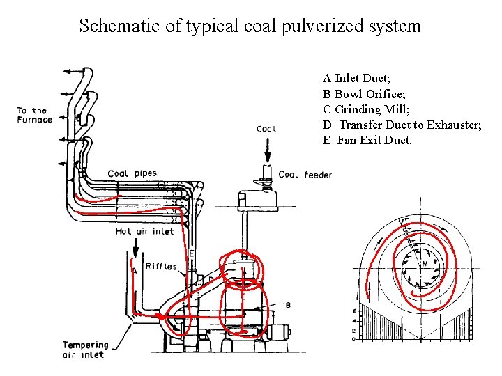 Schematic of typical coal pulverized system A Inlet Duct; B Bowl Orifice; C Grinding