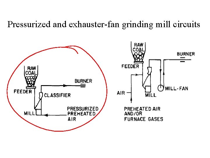 Pressurized and exhauster-fan grinding mill circuits 