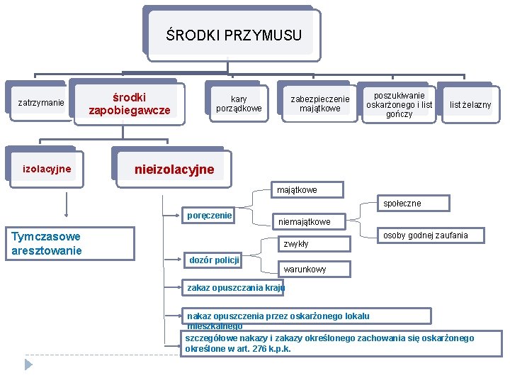 ŚRODKI PRZYMUSU zatrzymanie izolacyjne środki zapobiegawcze kary porządkowe zabezpieczenie majątkowe poszukiwanie oskarżonego i list